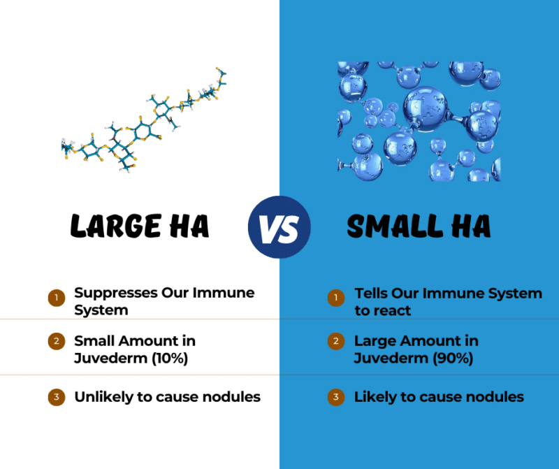 Graphic about hyaluronic acid in Juvederm Difference between large and small hyaluronic acid in Juvederm